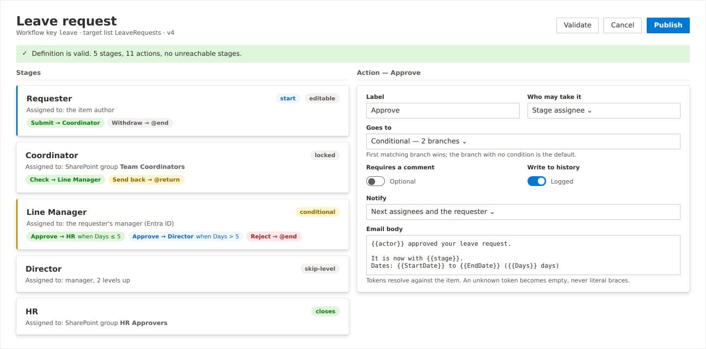 Approval routing defined as stages and actions with conditional branches