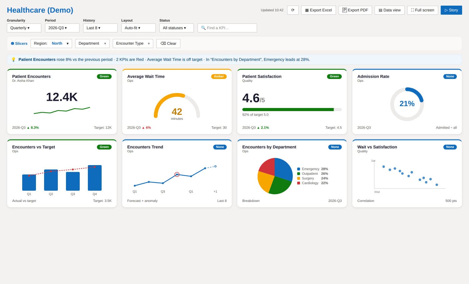 A KPI dashboard with status-coloured cards, targets, trends and a plain-English insight line