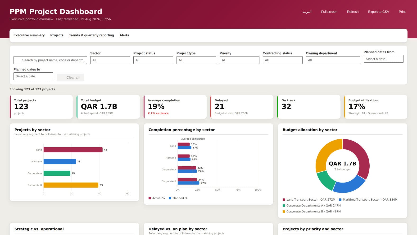 Executive portfolio dashboard showing projects, budget and completion by sector